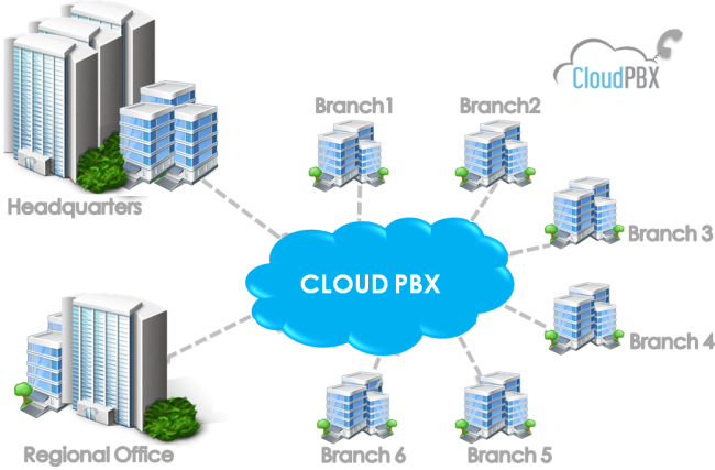 Cloud Diagram hosted pbx