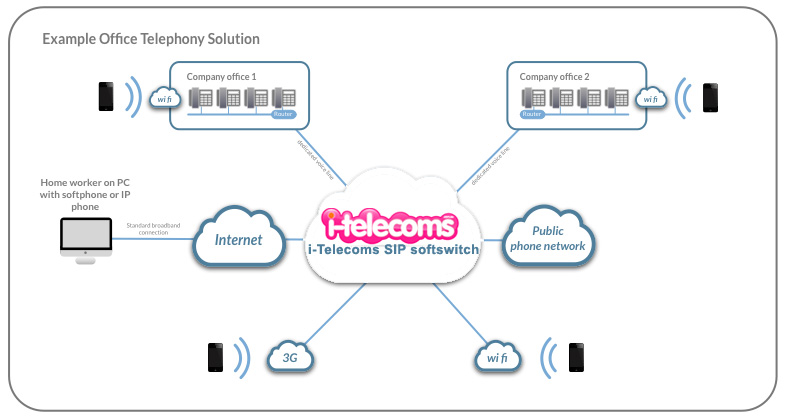 Hosted VoIP Phone System and Sip Trunk Providers Australia | I-Telecoms